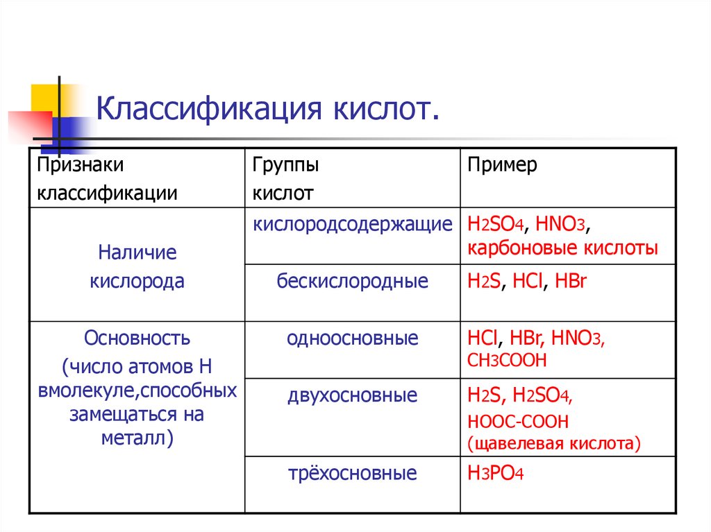 Кислоты и их классификация и свойства презентация 8