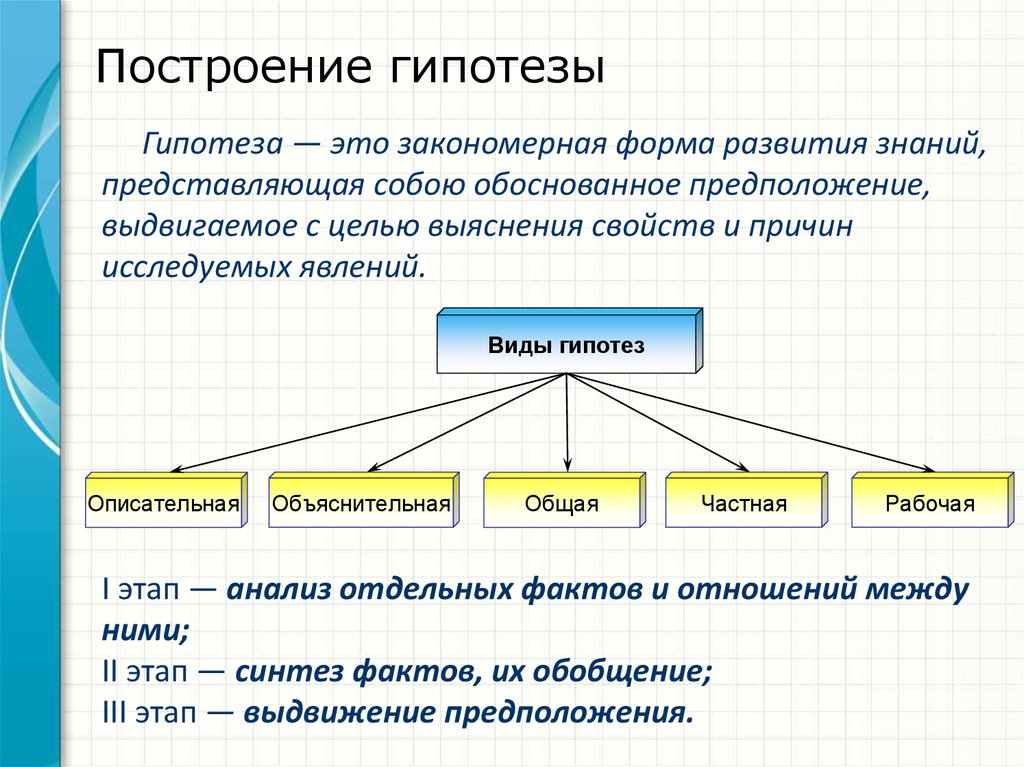 Дать определение и привести примеры. Гипотеза исследования схема. Методы построения гипотезы. Алгоритм построения гипотезы. Понятие гипотеза.