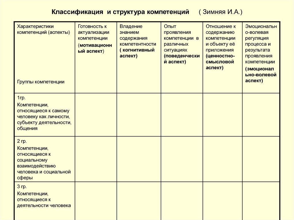 Классификация и структура компетенций ( Зимняя И.А.)