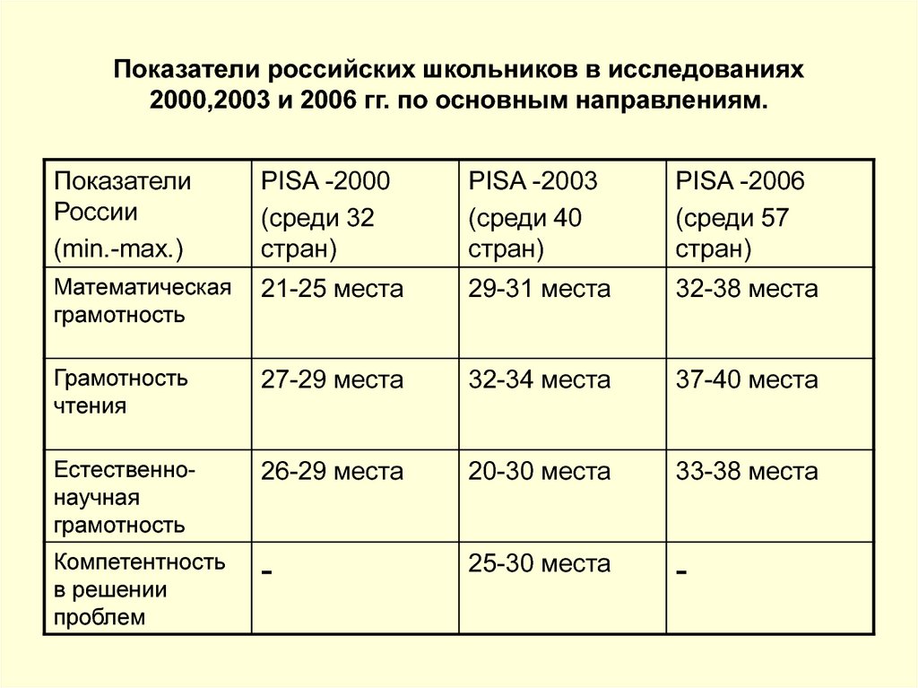 Показатели российских школьников в исследованиях 2000,2003 и 2006 гг. по основным направлениям.