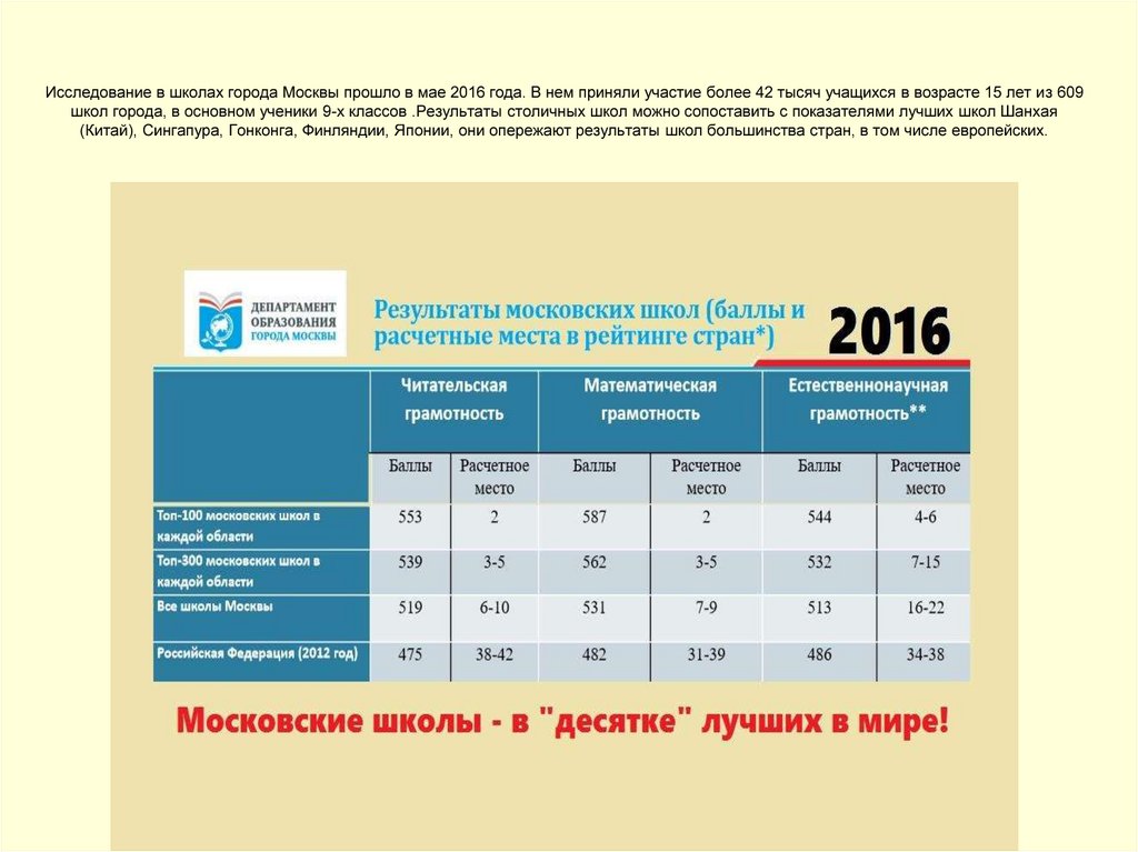 Исследование в школах города Москвы прошло в мае 2016 года. В нем приняли участие более 42 тысяч учащихся в возрасте 15 лет из
