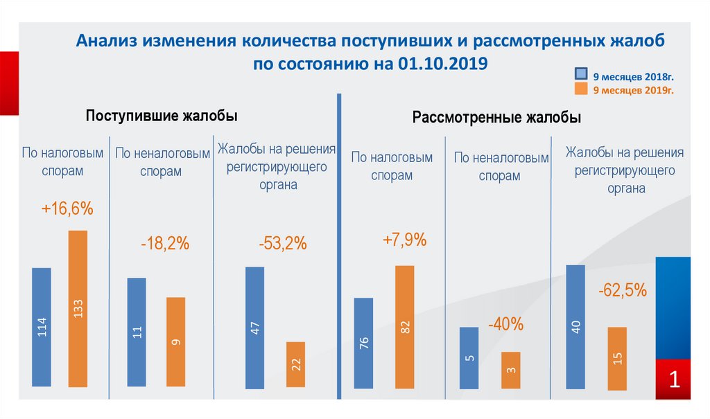 Количество поступать. Количество поступивших жалоб. Досудебное урегулирование налоговых споров статистика. Общее количество рассмотренных жалоб. Статистика поступления и рассмотрения жалоб.