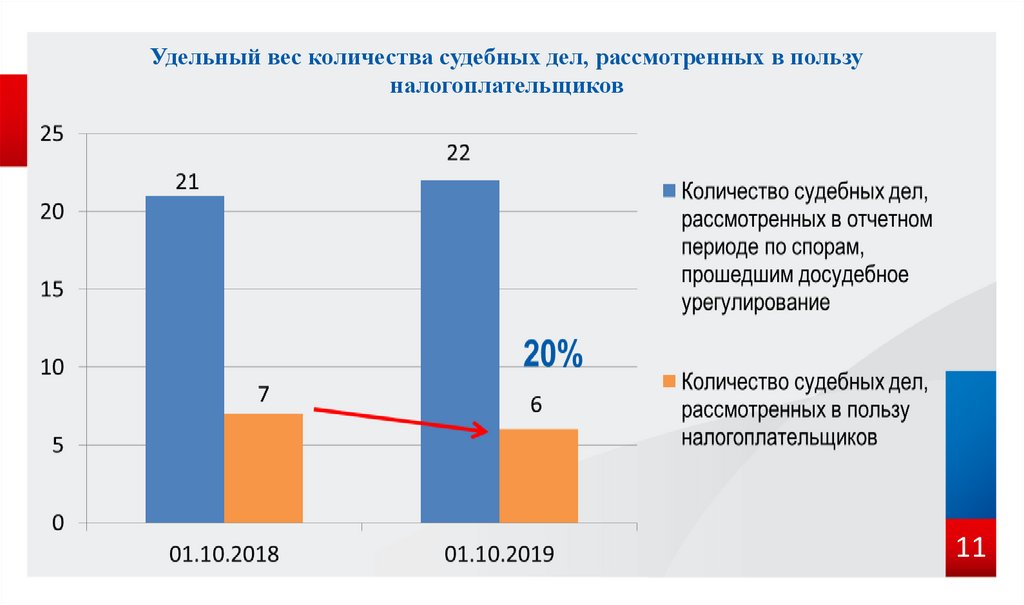 Количество дел рассмотренных