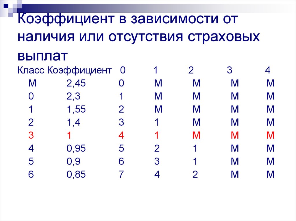 Коэффициент 0 3. Наличия или отсутствия страховых выплат. Коэффициент страховых выплат. Коэффициент выплат в страховании. Коэффициент страховых выплат формула.