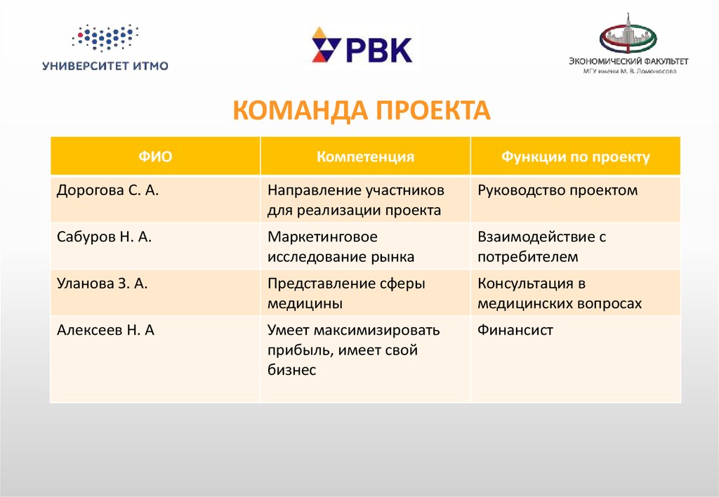 Команда проекта функции