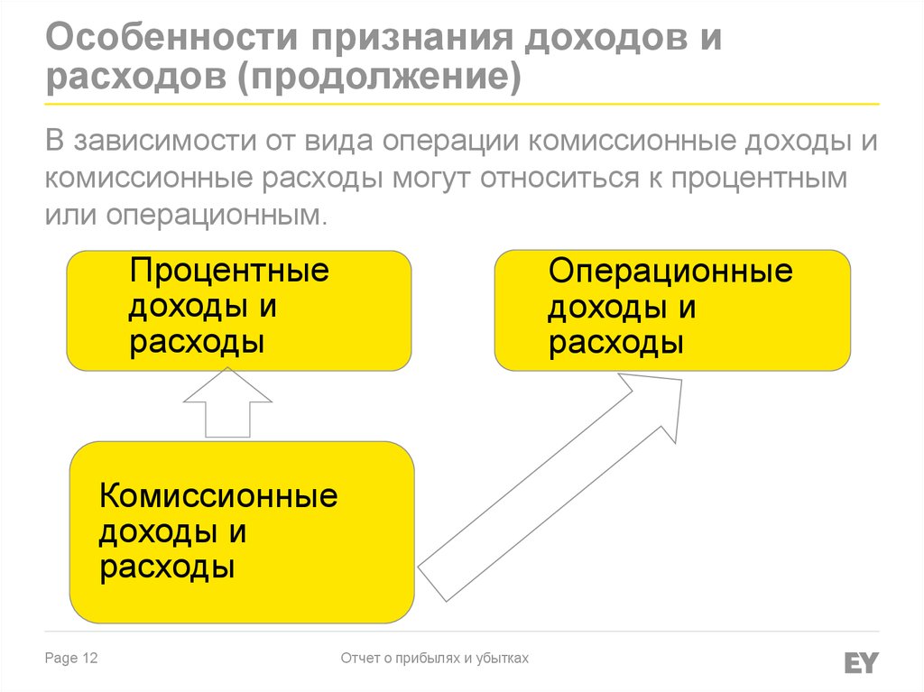 Учет прибылей и убытков презентация