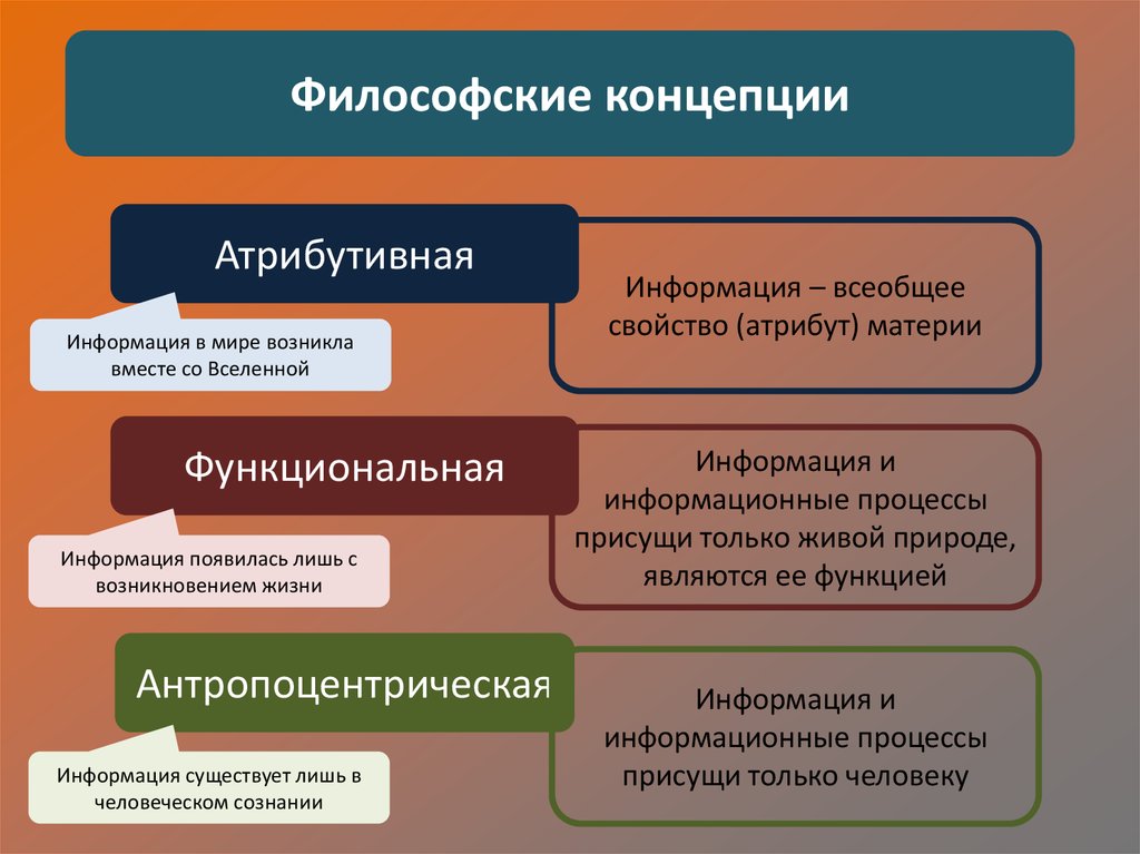 Концепция понятия информации. Понятие информации и информационных процессов. Атрибутивная концепция информации. Информация и информационные процессы присущи только человеку. Информация всеобщее свойство материи.