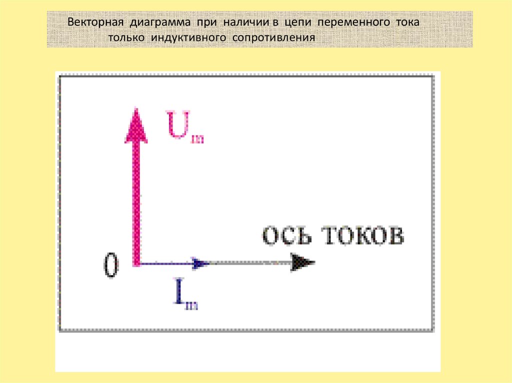 Векторные диаграммы тока и напряжения на индуктивности