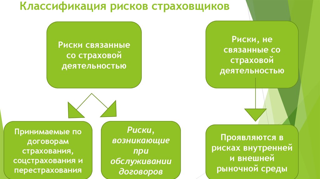 Риски страхователя. Риски связанные со страховой деятельностью. Классификация страховых рисков. Классификация страховых рисков таблица. Классификация видов страховых рисков.