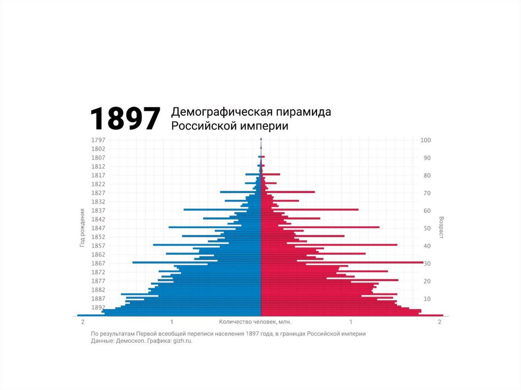 Демографические данные. Демографическая пирамида ОАЭ. Демографическая пирамида России 2020. Демографические проблемы Германии. Демографическая пирамида города Сургут.