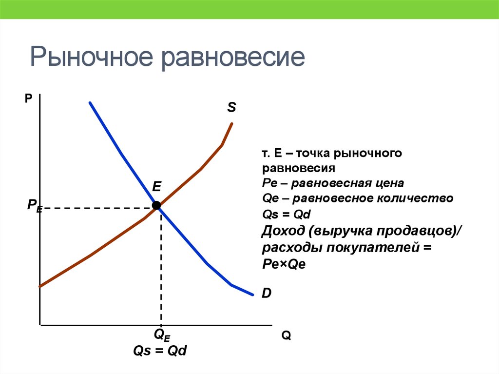 Ситуация на равновесие цены