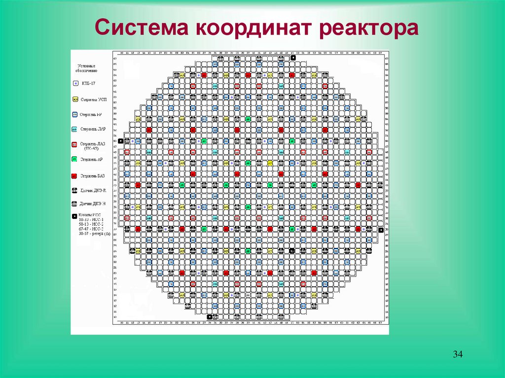 Схема реактора рбмк 1000 чернобыльской аэс