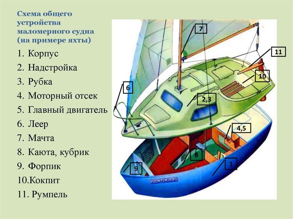 Устройство катера схема