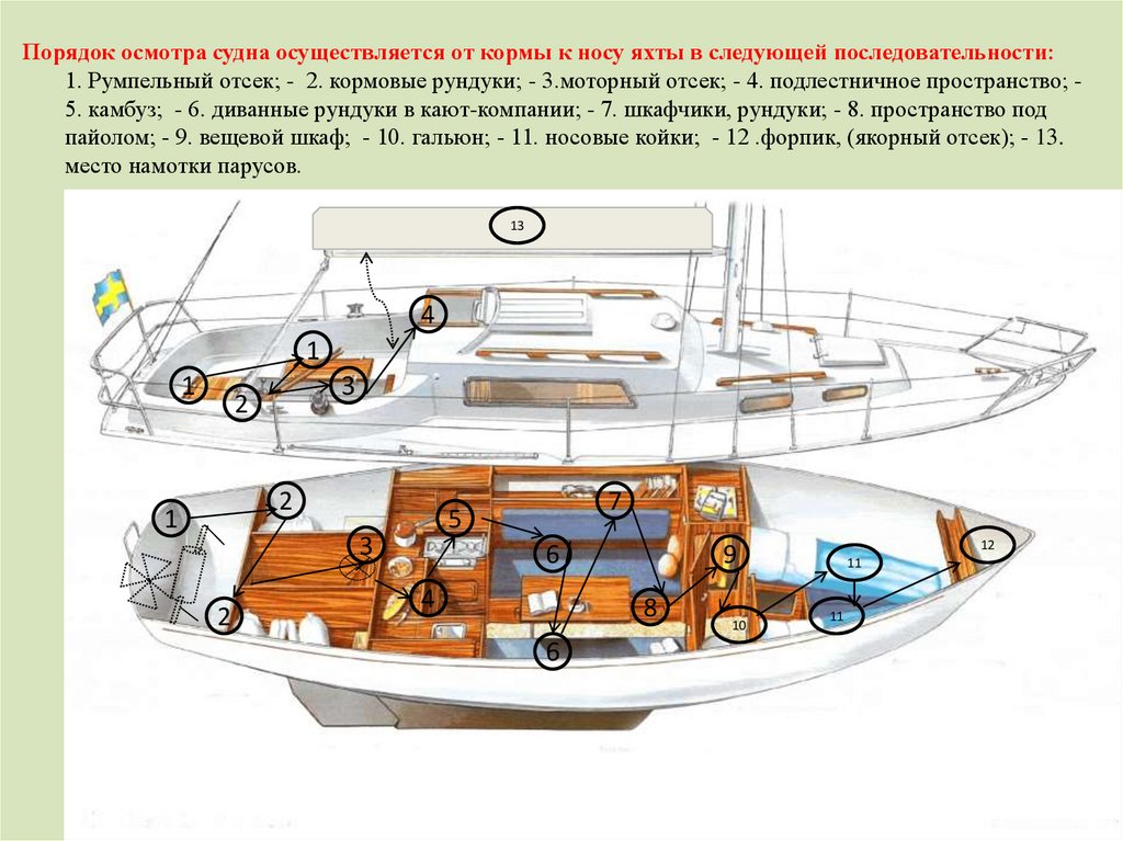 Строение судна схема