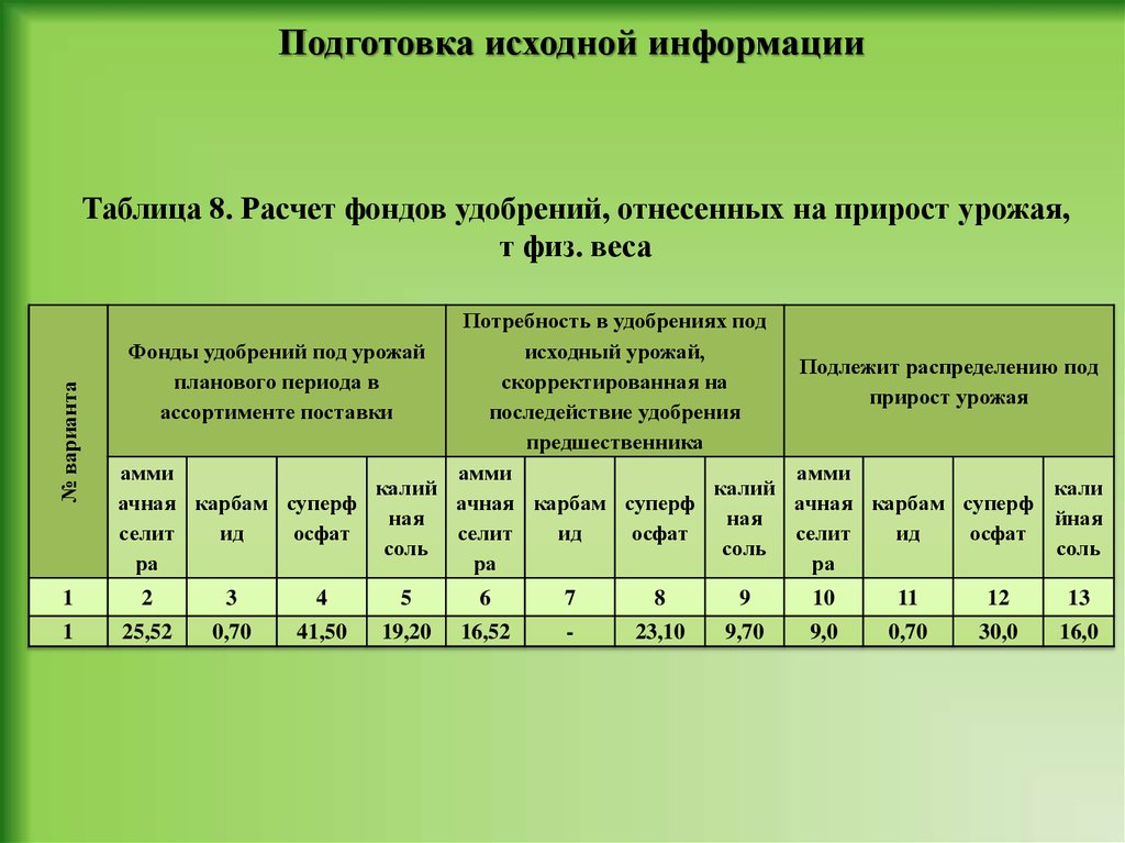 Распределение фондов. Моделирование распределения удобрений. Расчет потребности удобрений. Моделирование распределения удобрений формулы. Последействие Минеральных удобрений.