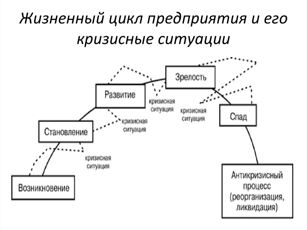 Презентация на тему кризисы в развитии организации