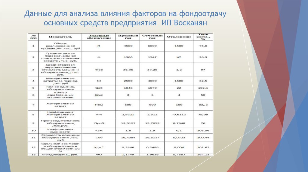 Анализ влияния. Факторный анализ фондоотдачи. Влияние факторов на фондоотдачу. Факторный анализ фондоотдачи основных фондов организации. Проанализируйте влияние факторов на фондоотдачу предприятия.