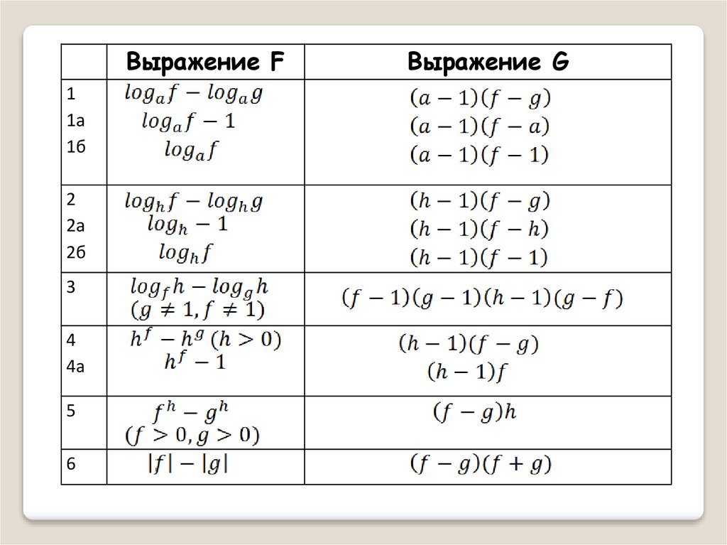 Решение логарифмических неравенств методом рационализации презентация