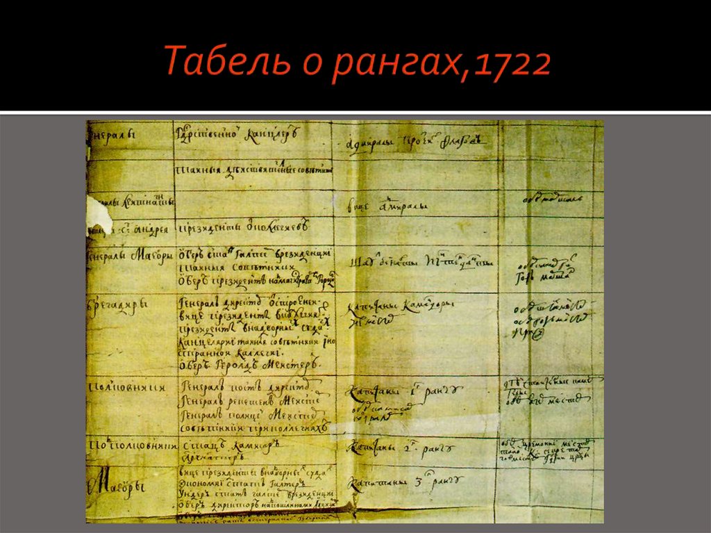 Табель о рангах,1722