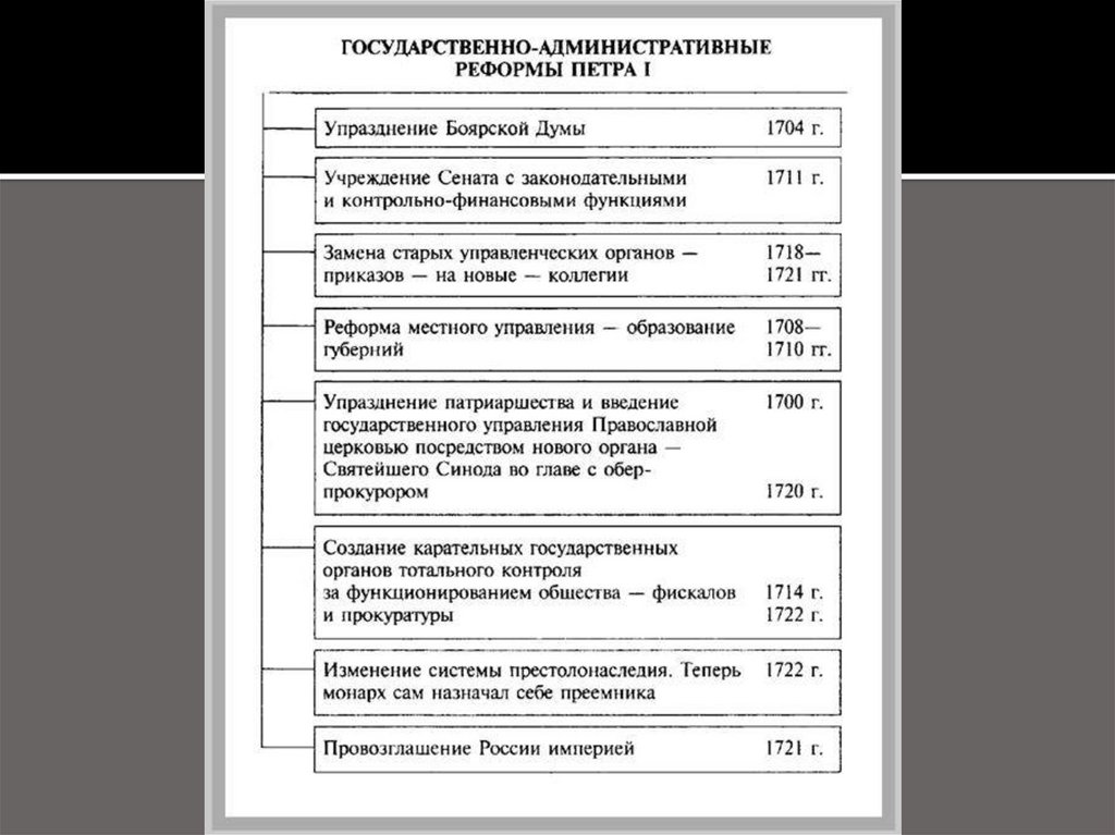 Государственные реформы петра 1 план