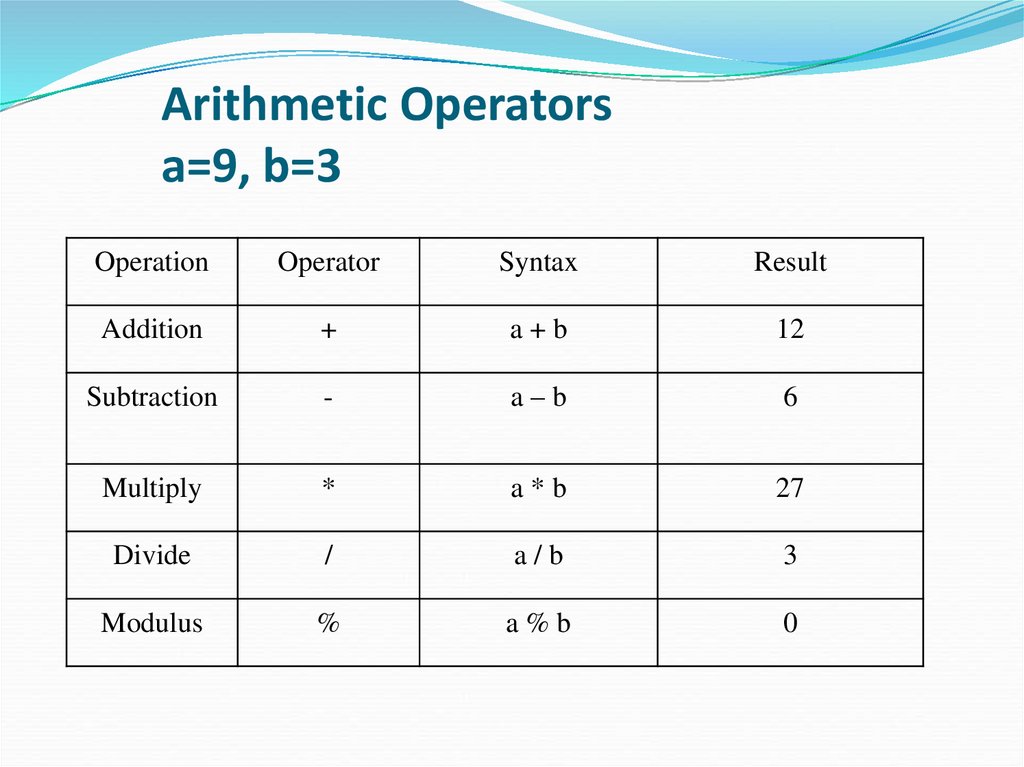 Operators & Expressions. Lecture 3 - презентация онлайн