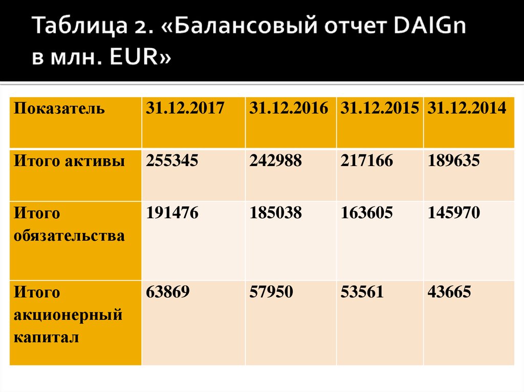 Таблица 2. «Балансовый отчет DAIGn в млн. EUR»