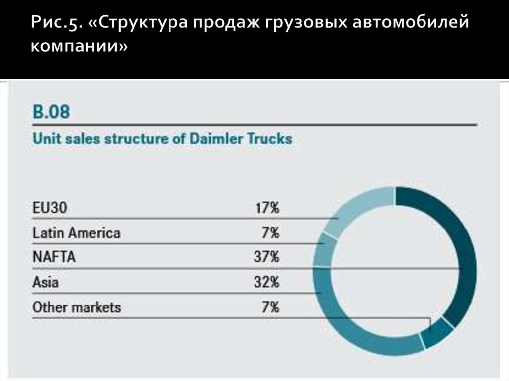Рис.5. «Структура продаж грузовых автомобилей компании»