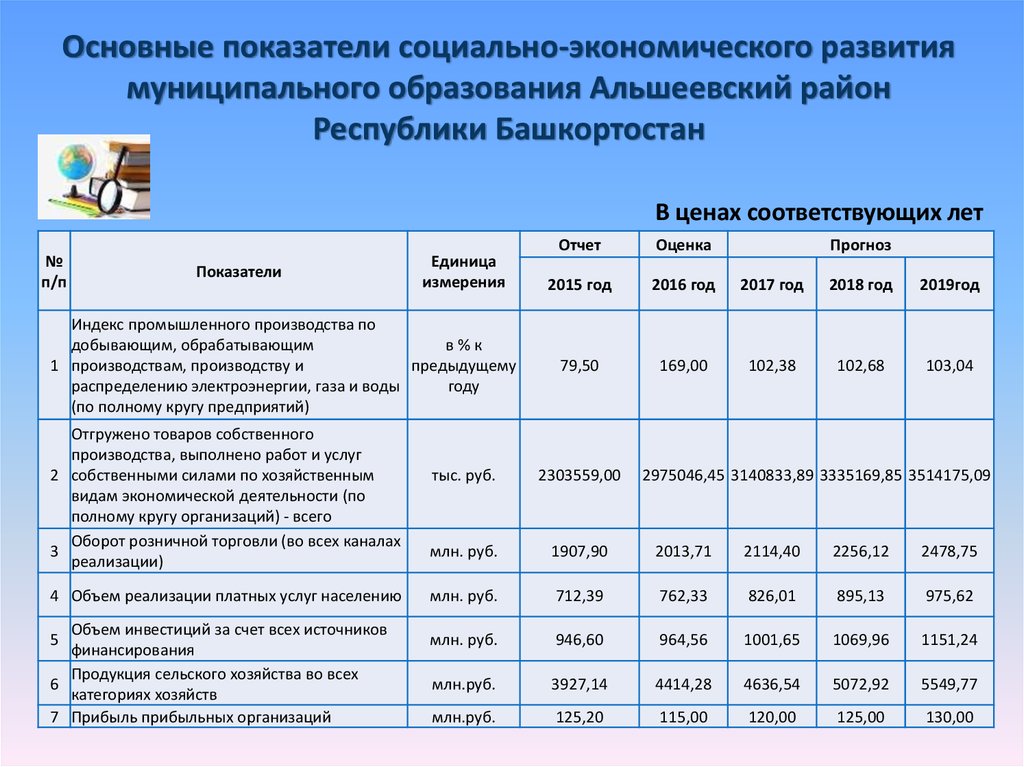 Основные показатели социально-экономического развития муниципального образования Альшеевский район Республики Башкортостан