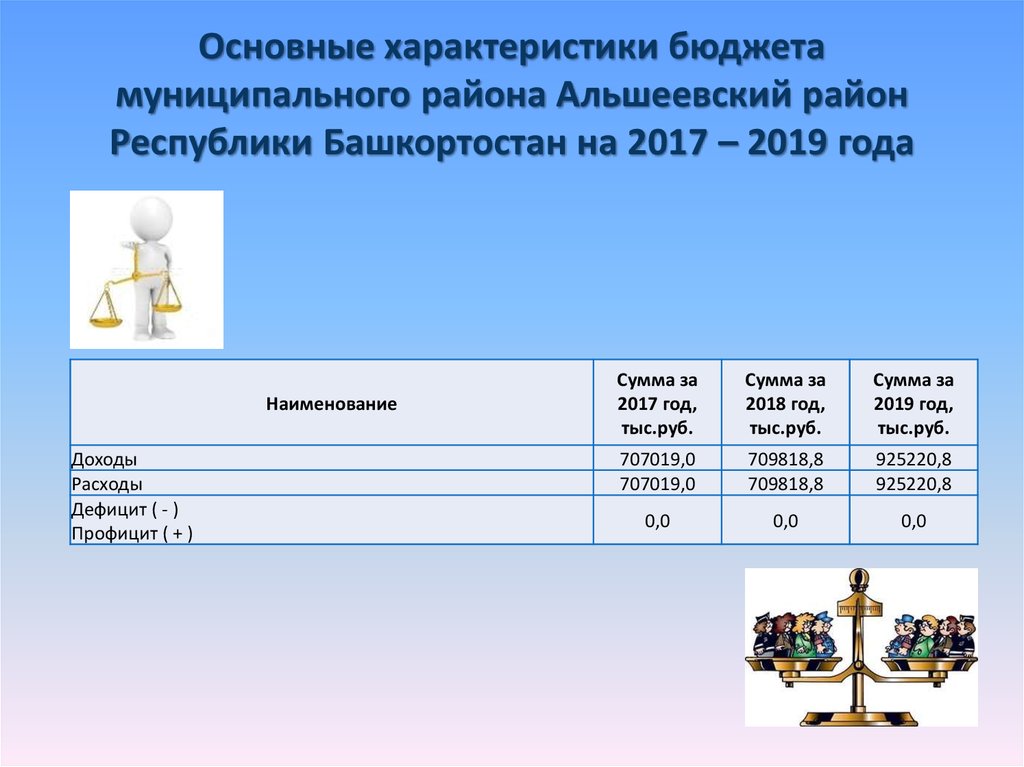 Основные характеристики бюджета муниципального района Альшеевский район Республики Башкортостан на 2017 – 2019 года