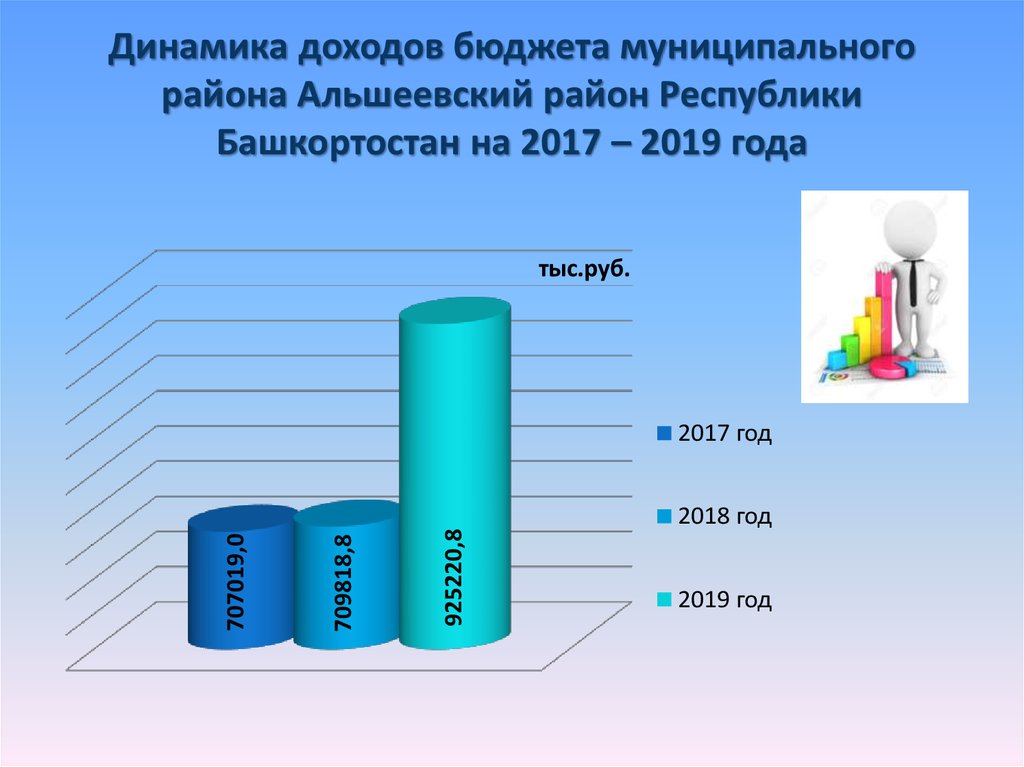Динамика доходов бюджета муниципального района Альшеевский район Республики Башкортостан на 2017 – 2019 года