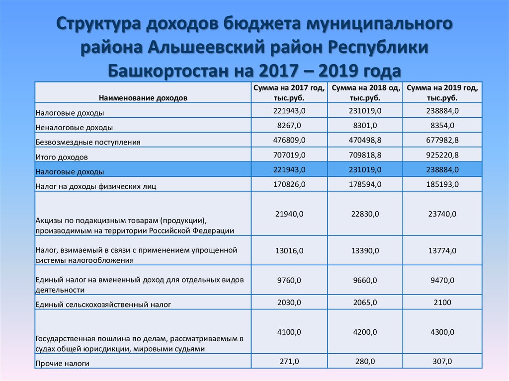 Структура доходов бюджета муниципального района Альшеевский район Республики Башкортостан на 2017 – 2019 года