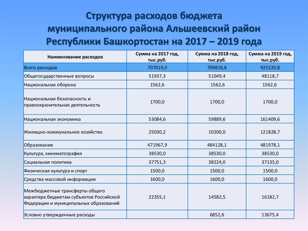 Структура расходов бюджета муниципального района Альшеевский район Республики Башкортостан на 2017 – 2019 года