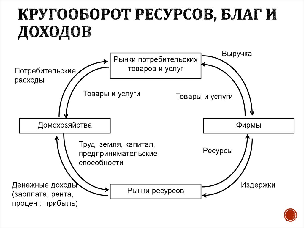 Модели круговорот
