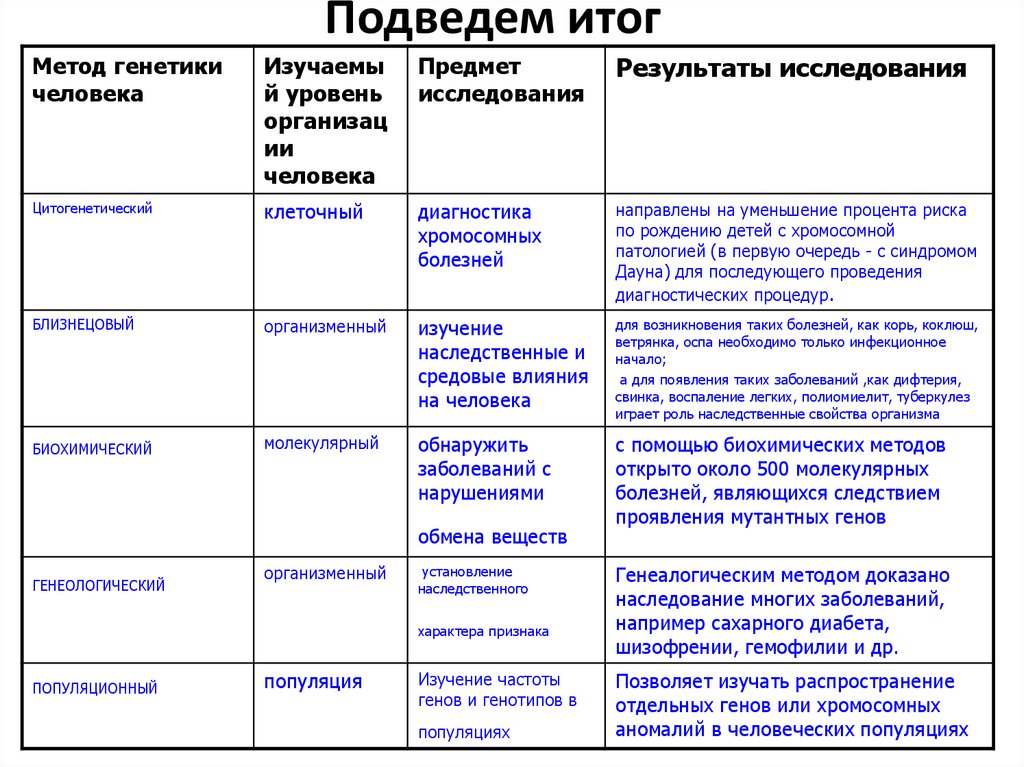 Методы исследования генетики. Методы изучения генетики человека таблица характеристики. Методы изучения генетики человека таблица метод суть метода. Основные методы изучения генетики человека таблица. Таблица методов исследования генетики человека.