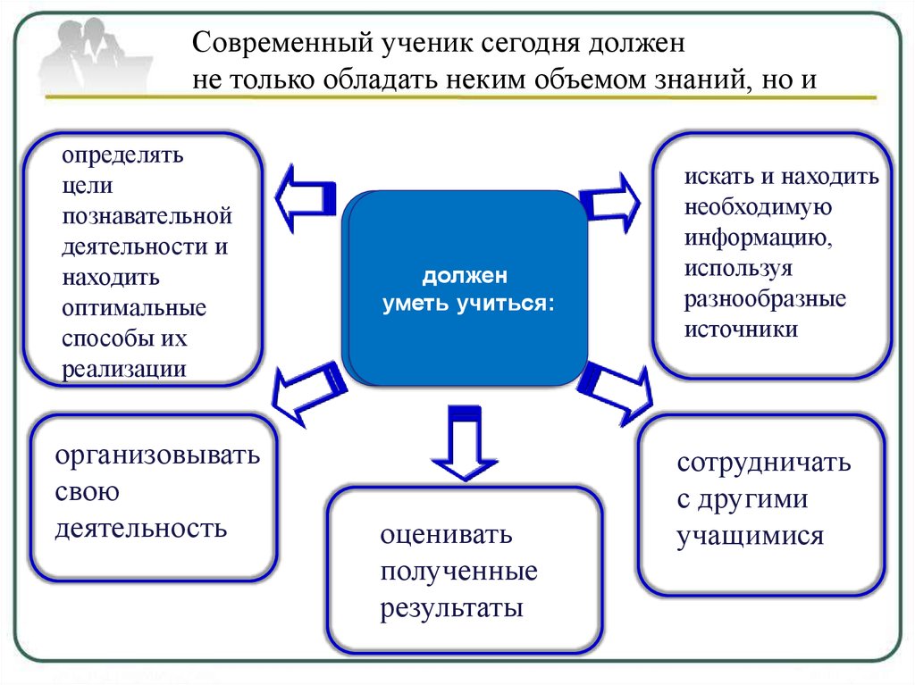 Современный ученик в образовательном взаимодействии презентация