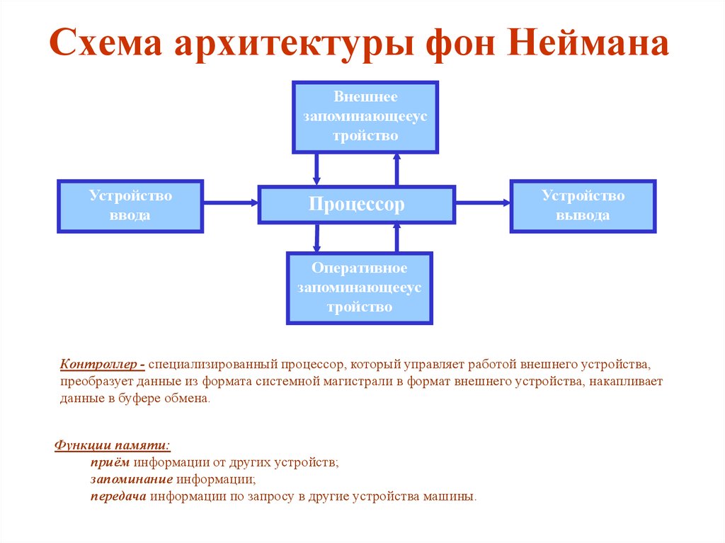 Схема фон неймана это