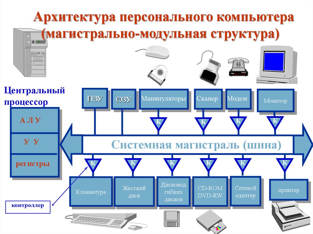 Структурная схема микрокомпьютера