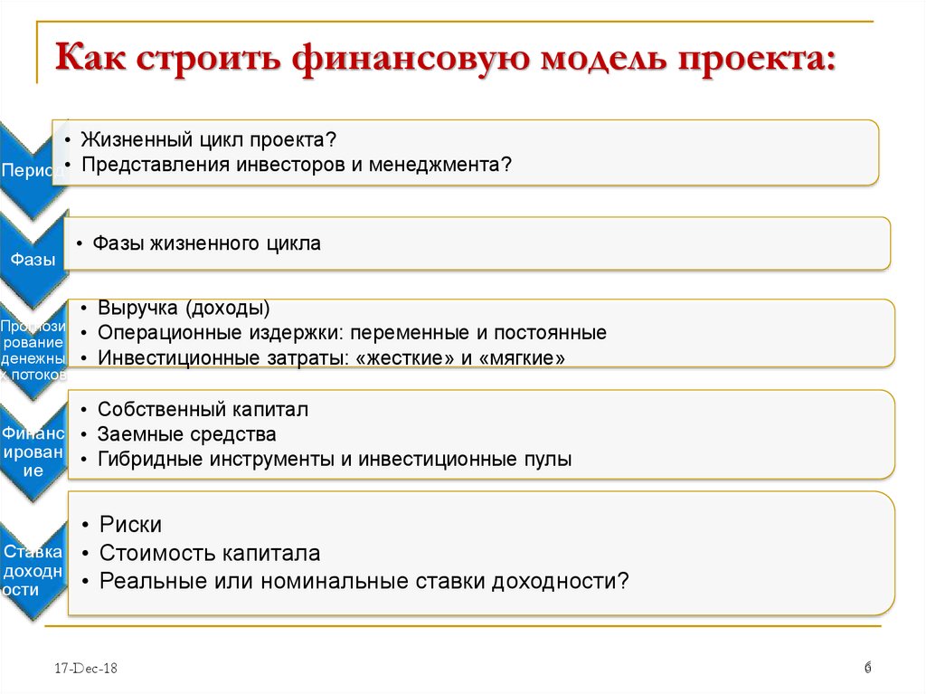 Финансовое моделирование инновационного проекта