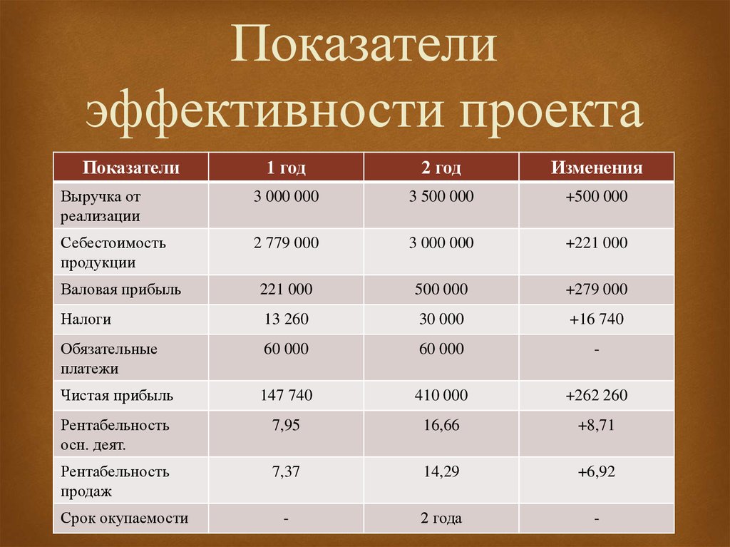 Наиболее эффективным и экономически. Показатели эффективности проекта. Показателиэфефктивности проекта. Коэффициент эффективности проекта. Покзаатели эфективности проект.