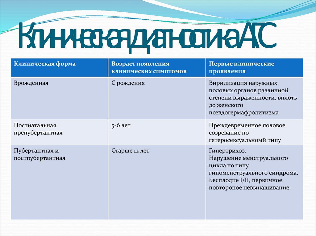 Адреногенитальный синдром презентация