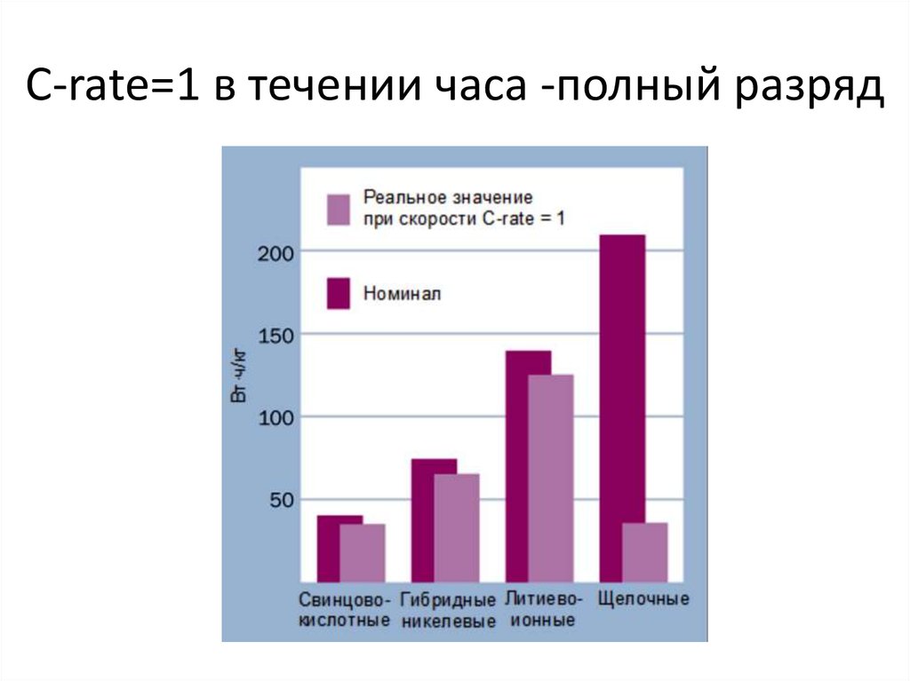 С-rate=1 в течении часа -полный разряд