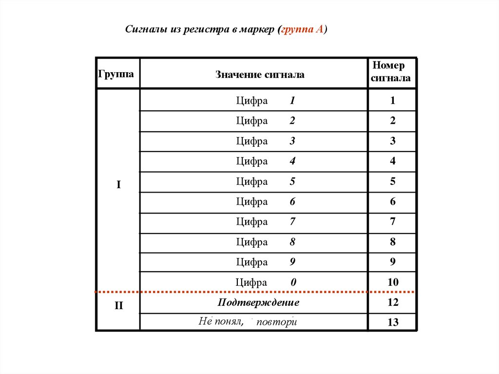 Сигналы регистра