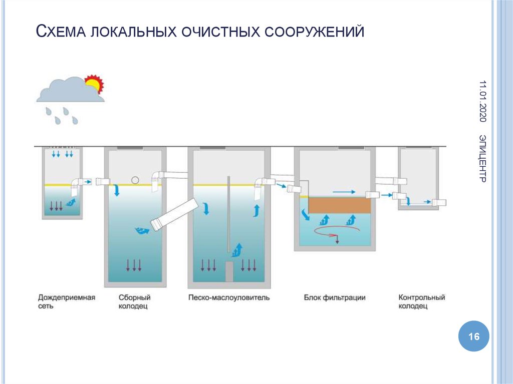 Очистные сооружения принцип работы