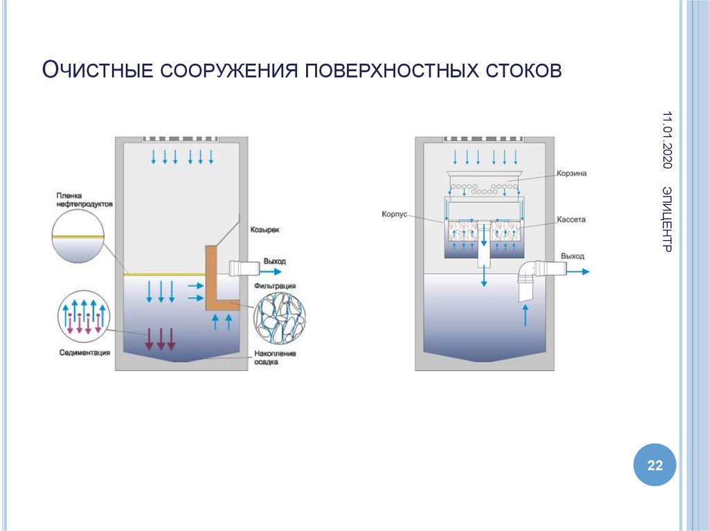 Сооружения поверхностных. Очистные сооружения поверхностных стоков. Сооружения поверхностного стока. Очистных сооружений поверхностного стока. Площадь поверхностного стока.