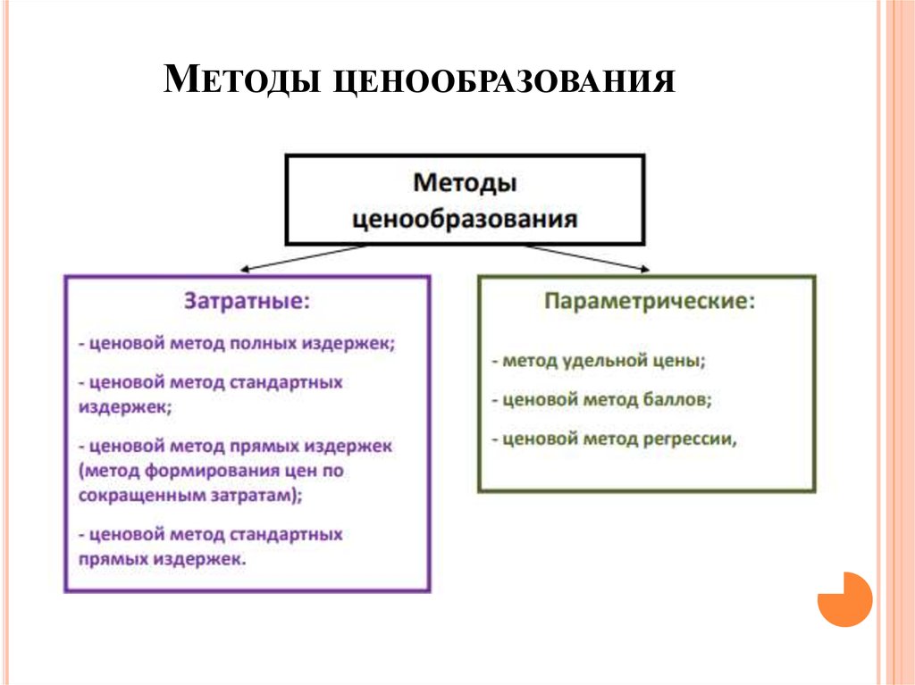 Технологии ценообразование. Методы ценообразования. Методы формирования цены. Методы ценообразования схема. Основные методы ценообразования.