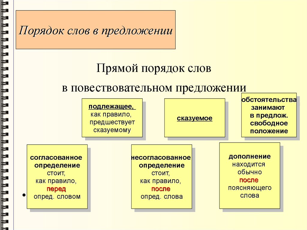 Упражнения порядок слов в предложениях word order