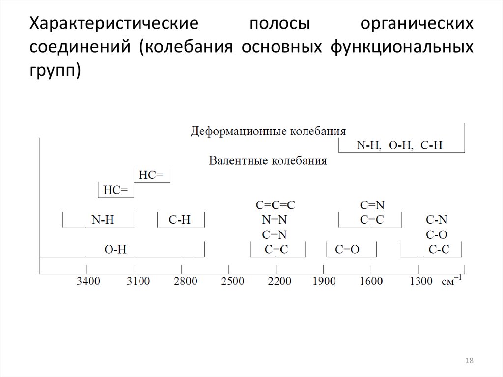 Характеристические полосы органических соединений (колебания основных функциональных групп)