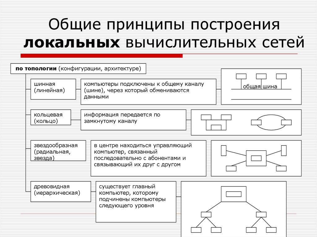 Принцип построения проектов