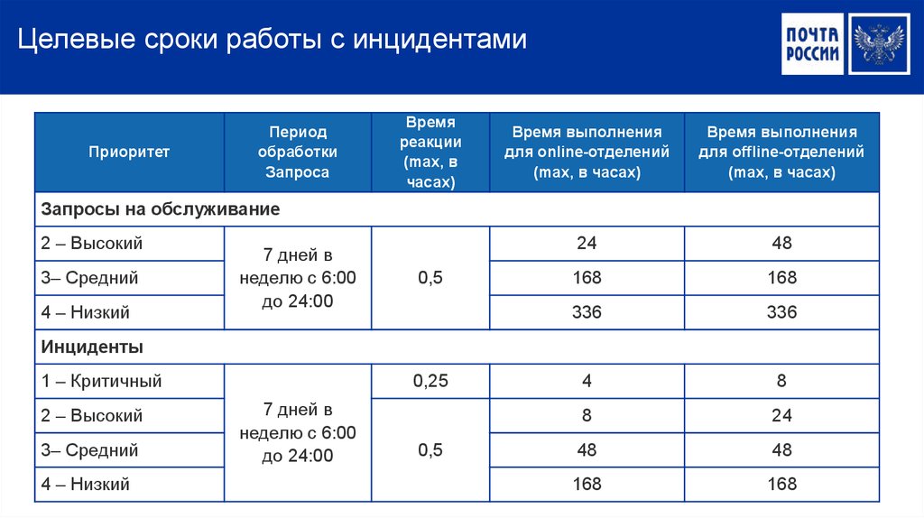 Время разрешения. Сроки работы. Срок трудоустройства. Среднее время обработки заявки. Сроки Продолжительность работы.