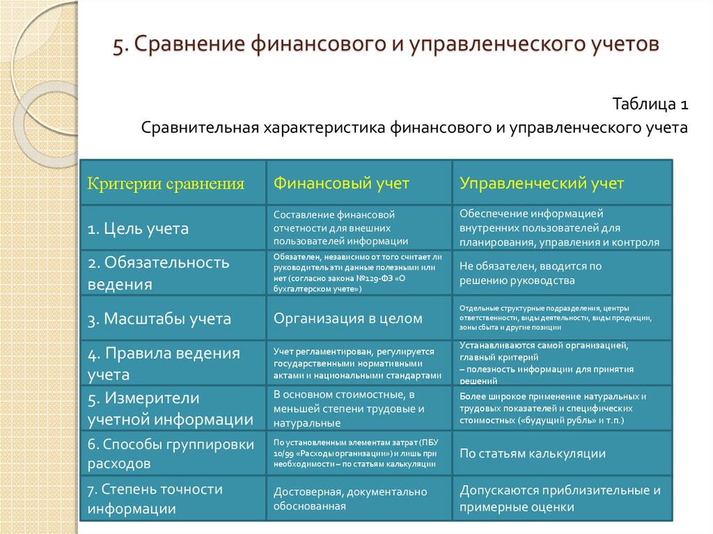 1 сравнительная характеристика. Сравнительная характеристика финансового и управленческого учета. Финансовый учет управленческий учет сравнение. Цель ведения учета в финансовом и управленческом учете. Сравнение финансового и управленческого учета.